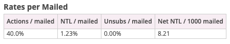 Rates per mailed