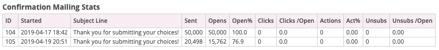 Confirmation mailing stats for this page