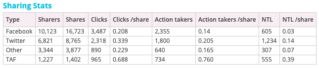 Sharing stats for this page