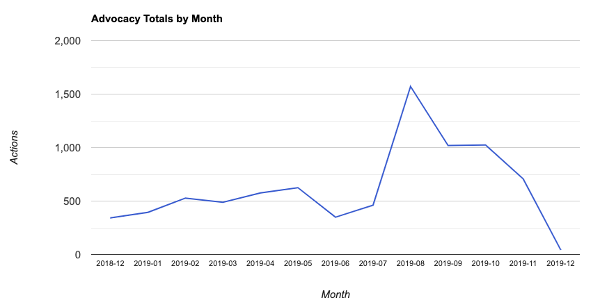 Action Rates as a Line Chart