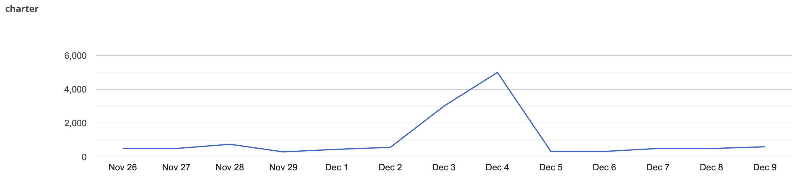 Sending volume increase over time
